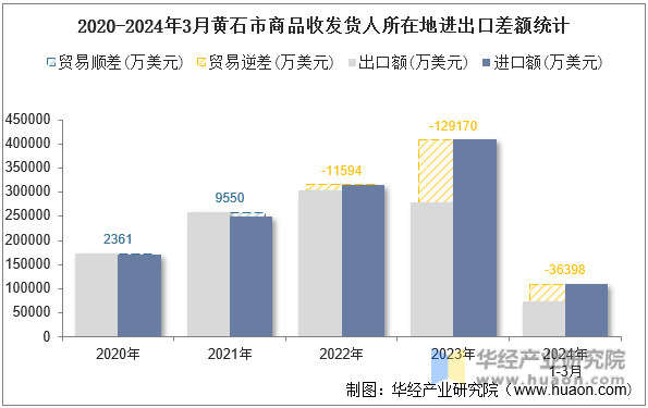 2020-2024年3月黄石市商品收发货人所在地进出口差额统计