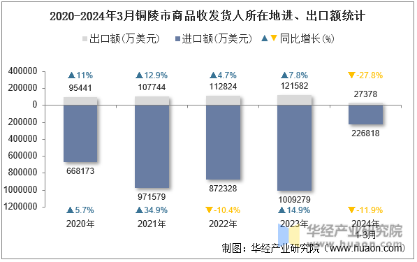2020-2024年3月铜陵市商品收发货人所在地进、出口额统计