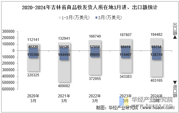 2020-2024年吉林省商品收发货人所在地3月进、出口额统计