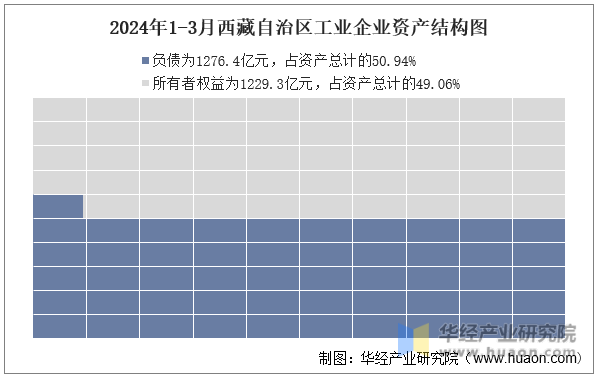 2024年1-3月西藏自治区工业企业资产结构图