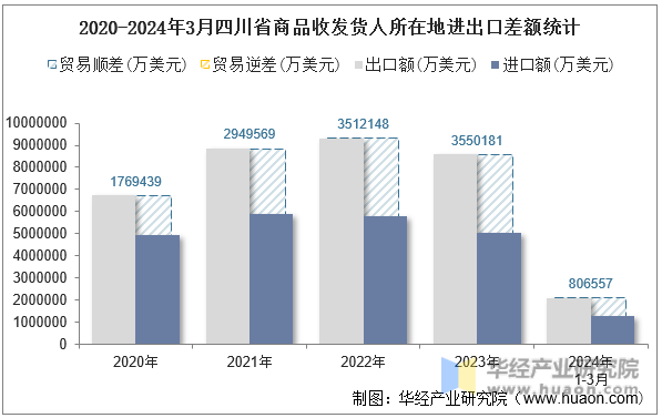 2020-2024年3月四川省商品收发货人所在地进出口差额统计
