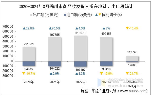 2020-2024年3月滁州市商品收发货人所在地进、出口额统计