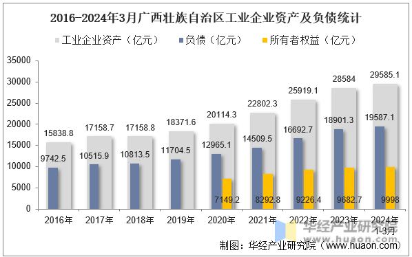 2016-2024年3月广西壮族自治区工业企业资产及负债统计