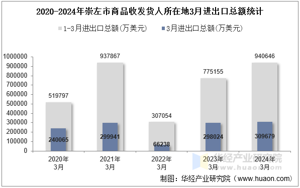 2020-2024年崇左市商品收发货人所在地3月进出口总额统计