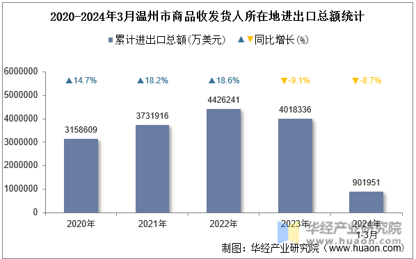 2020-2024年3月温州市商品收发货人所在地进出口总额统计