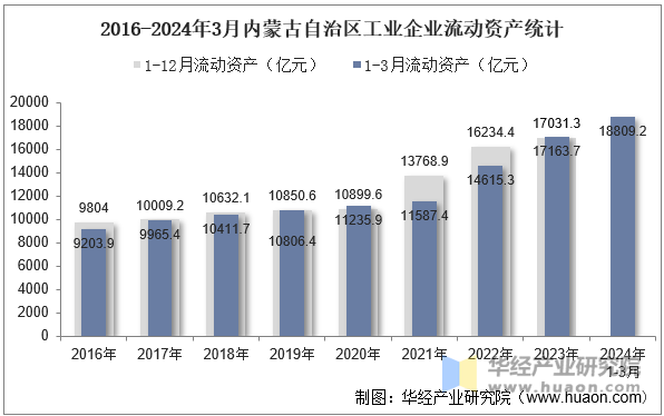 2016-2024年3月内蒙古自治区工业企业流动资产统计