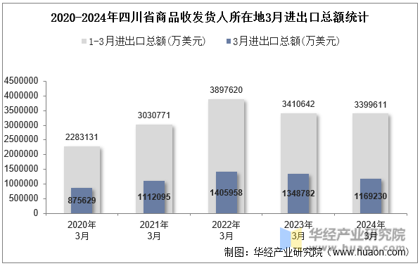 2020-2024年四川省商品收发货人所在地3月进出口总额统计