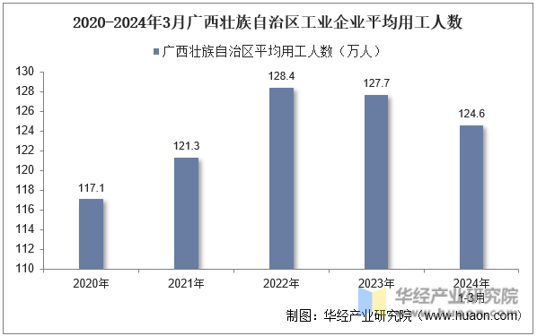 2020-2024年3月广西壮族自治区工业企业平均用工人数