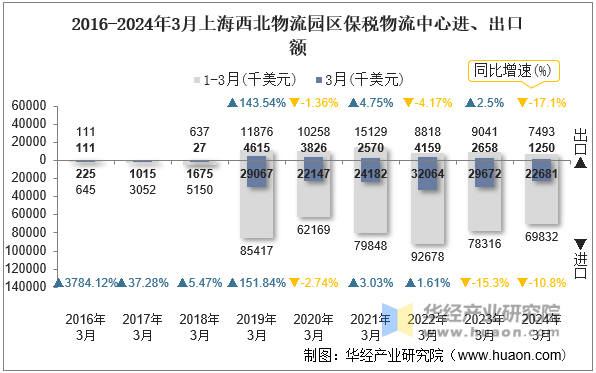 2016-2024年3月上海西北物流园区保税物流中心进、出口额