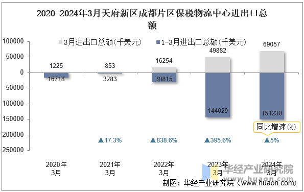 2020-2024年3月天府新区成都片区保税物流中心进出口总额