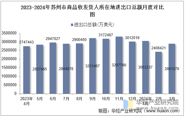 2023-2024年苏州市商品收发货人所在地进出口总额月度对比图
