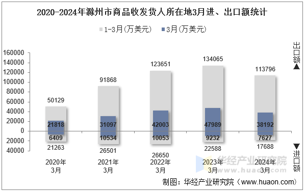 2020-2024年滁州市商品收发货人所在地3月进、出口额统计