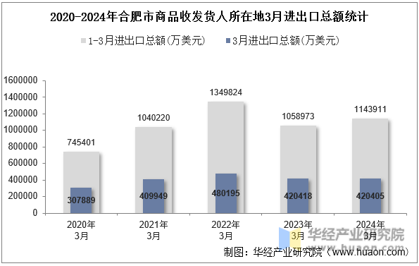 2020-2024年合肥市商品收发货人所在地3月进出口总额统计