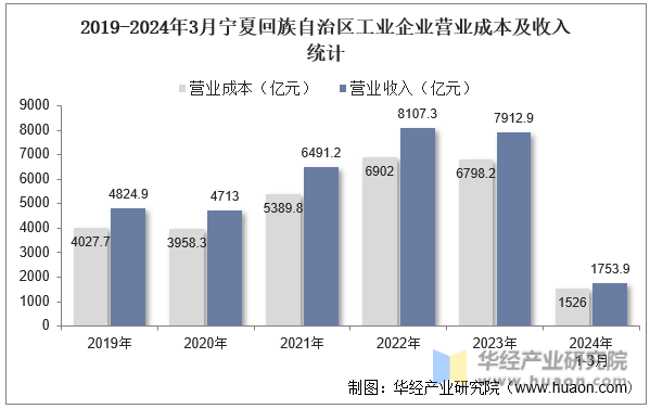 2019-2024年3月宁夏回族自治区工业企业营业成本及收入统计