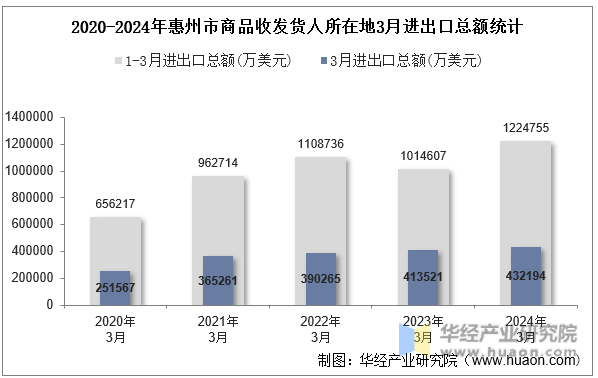 2020-2024年惠州市商品收发货人所在地3月进出口总额统计