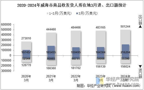 2020-2024年威海市商品收发货人所在地3月进、出口额统计