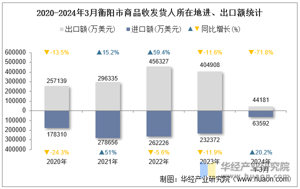 2020-2024年3月衡阳市商品收发货人所在地进、出口额统计