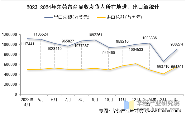 2023-2024年东莞市商品收发货人所在地进、出口额统计