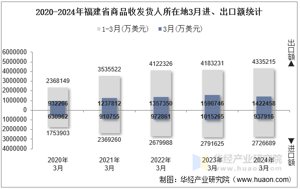 2020-2024年福建省商品收发货人所在地3月进、出口额统计