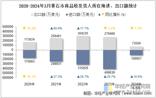 2020-2024年3月黄石市商品收发货人所在地进、出口额统计
