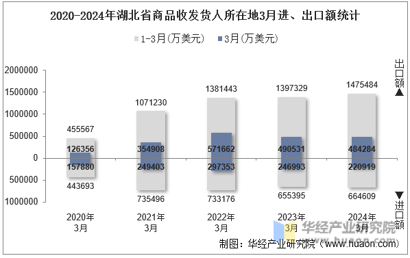 2020-2024年湖北省商品收发货人所在地3月进、出口额统计