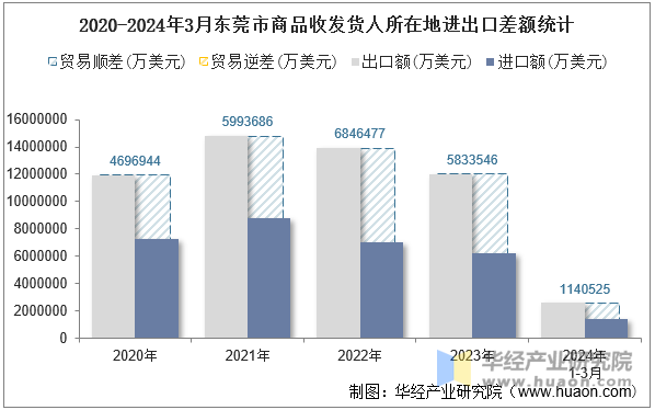 2020-2024年3月东莞市商品收发货人所在地进出口差额统计