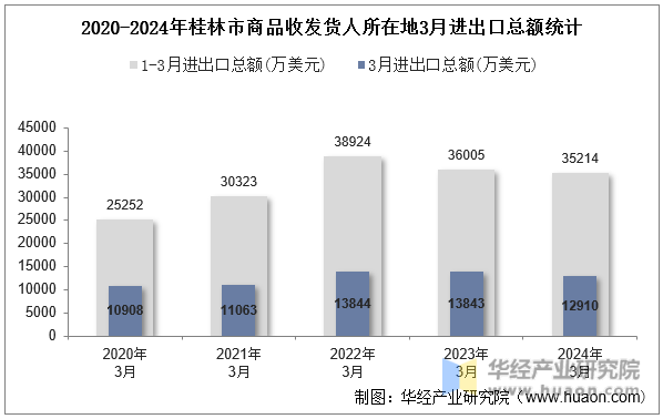 2020-2024年桂林市商品收发货人所在地3月进出口总额统计