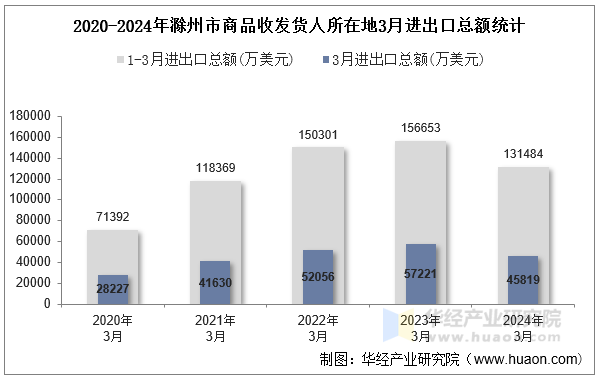 2020-2024年滁州市商品收发货人所在地3月进出口总额统计