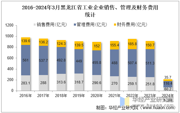 2016-2024年3月黑龙江省工业企业销售、管理及财务费用统计