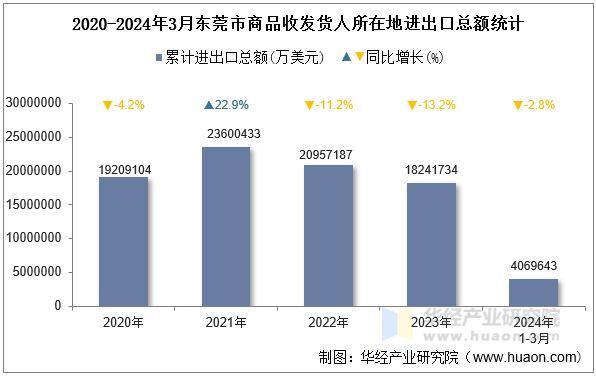 2020-2024年3月东莞市商品收发货人所在地进出口总额统计