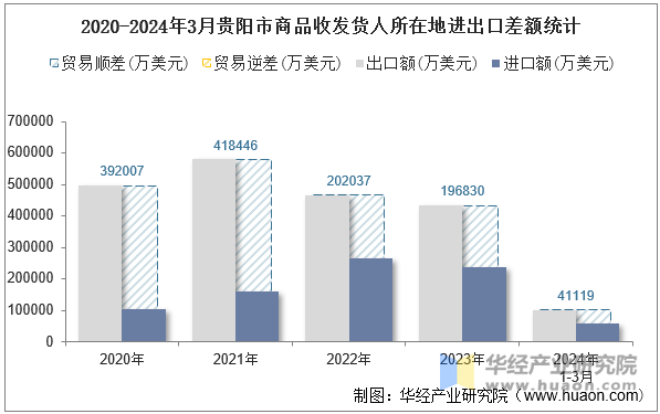 2020-2024年3月贵阳市商品收发货人所在地进出口差额统计