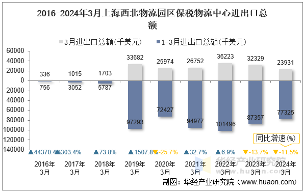 2016-2024年3月上海西北物流园区保税物流中心进出口总额