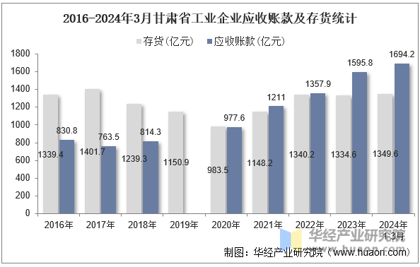 2016-2024年3月甘肃省工业企业应收账款及存货统计