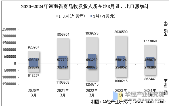 2020-2024年河南省商品收发货人所在地3月进、出口额统计