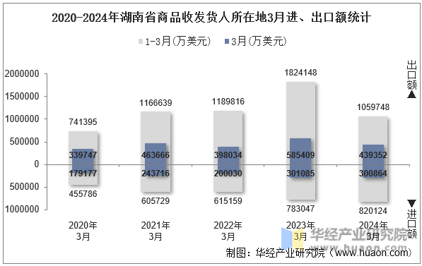 2020-2024年湖南省商品收发货人所在地3月进、出口额统计