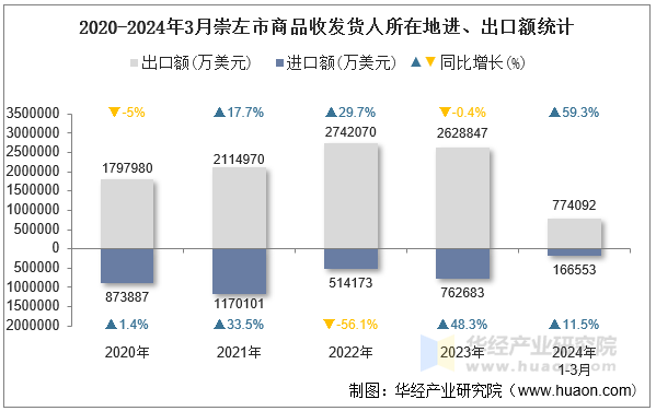 2020-2024年3月崇左市商品收发货人所在地进、出口额统计