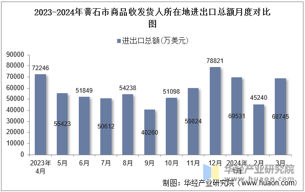 2023-2024年黄石市商品收发货人所在地进出口总额月度对比图