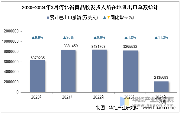 2020-2024年3月河北省商品收发货人所在地进出口总额统计