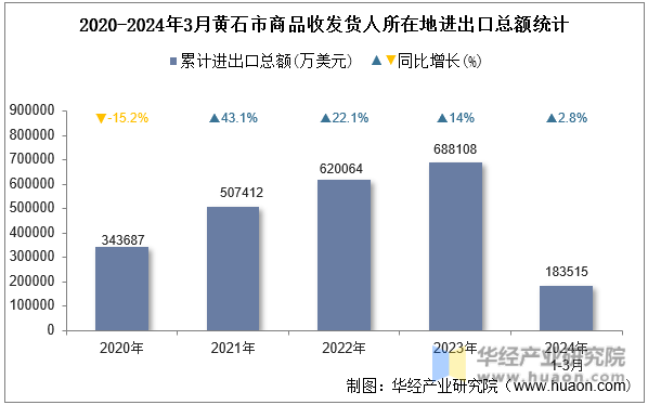 2020-2024年3月黄石市商品收发货人所在地进出口总额统计