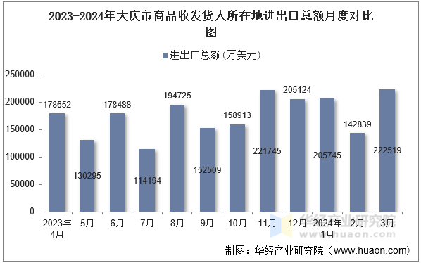 2023-2024年大庆市商品收发货人所在地进出口总额月度对比图