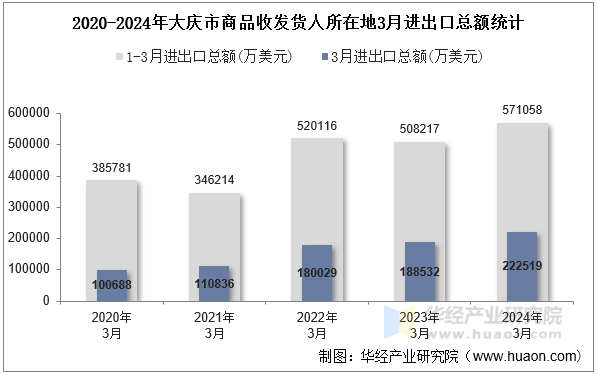 2020-2024年大庆市商品收发货人所在地3月进出口总额统计