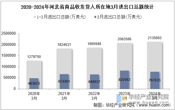 2020-2024年河北省商品收发货人所在地3月进出口总额统计