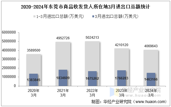 2020-2024年东莞市商品收发货人所在地3月进出口总额统计