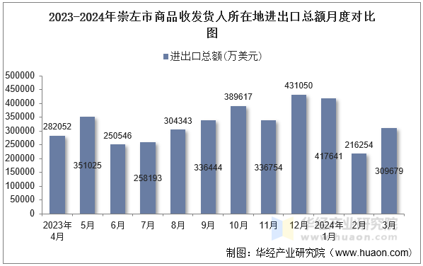 2023-2024年崇左市商品收发货人所在地进出口总额月度对比图