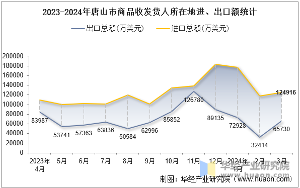 2023-2024年唐山市商品收发货人所在地进、出口额统计