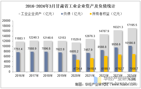 2016-2024年3月甘肃省工业企业资产及负债统计