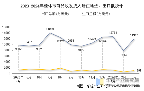 2023-2024年桂林市商品收发货人所在地进、出口额统计