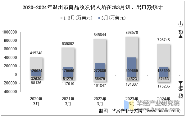 2020-2024年温州市商品收发货人所在地3月进、出口额统计
