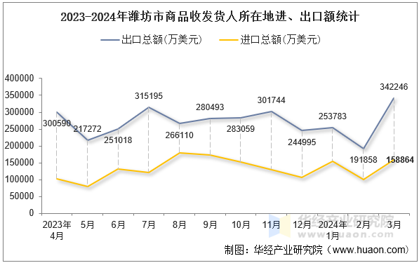 2023-2024年潍坊市商品收发货人所在地进、出口额统计
