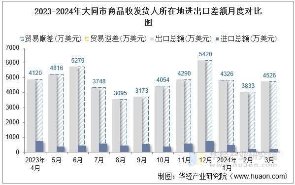 2023-2024年大同市商品收发货人所在地进出口差额月度对比图